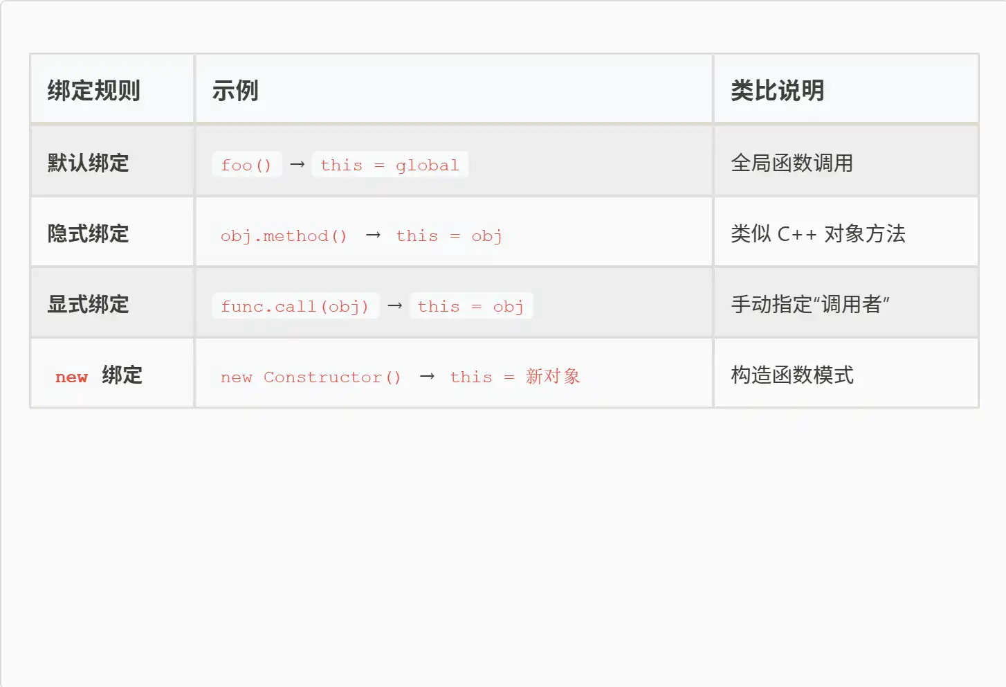 JavaScript中this的四种绑定规则示意图